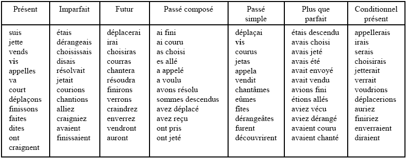 rencontrer conjugaison imparfait